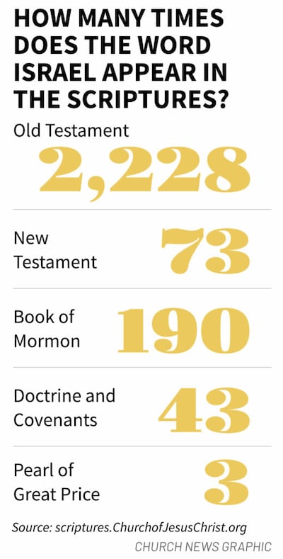 Number of times Israel appears in the scriptures. Source: scriptures.ChurchofJesusChrist.org.
