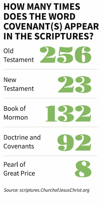 Number of times covenant(s) appears in the scriptures. Source: scriptures.ChurchofJesusChrist.org.