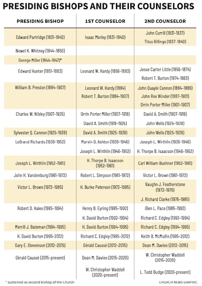 List of Presiding Bishops and their counselors
